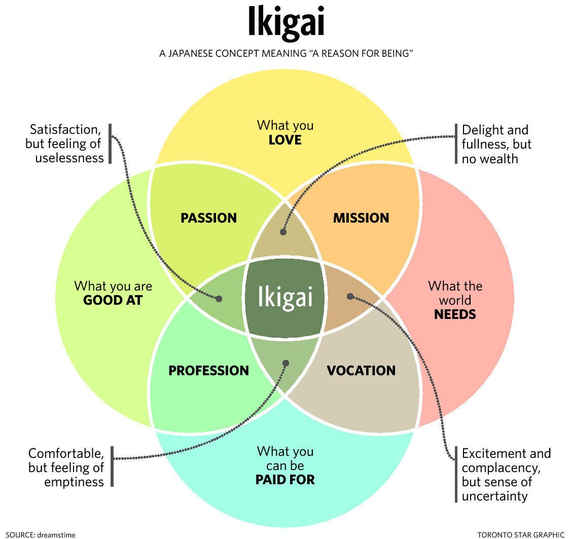 Ikagai diagram