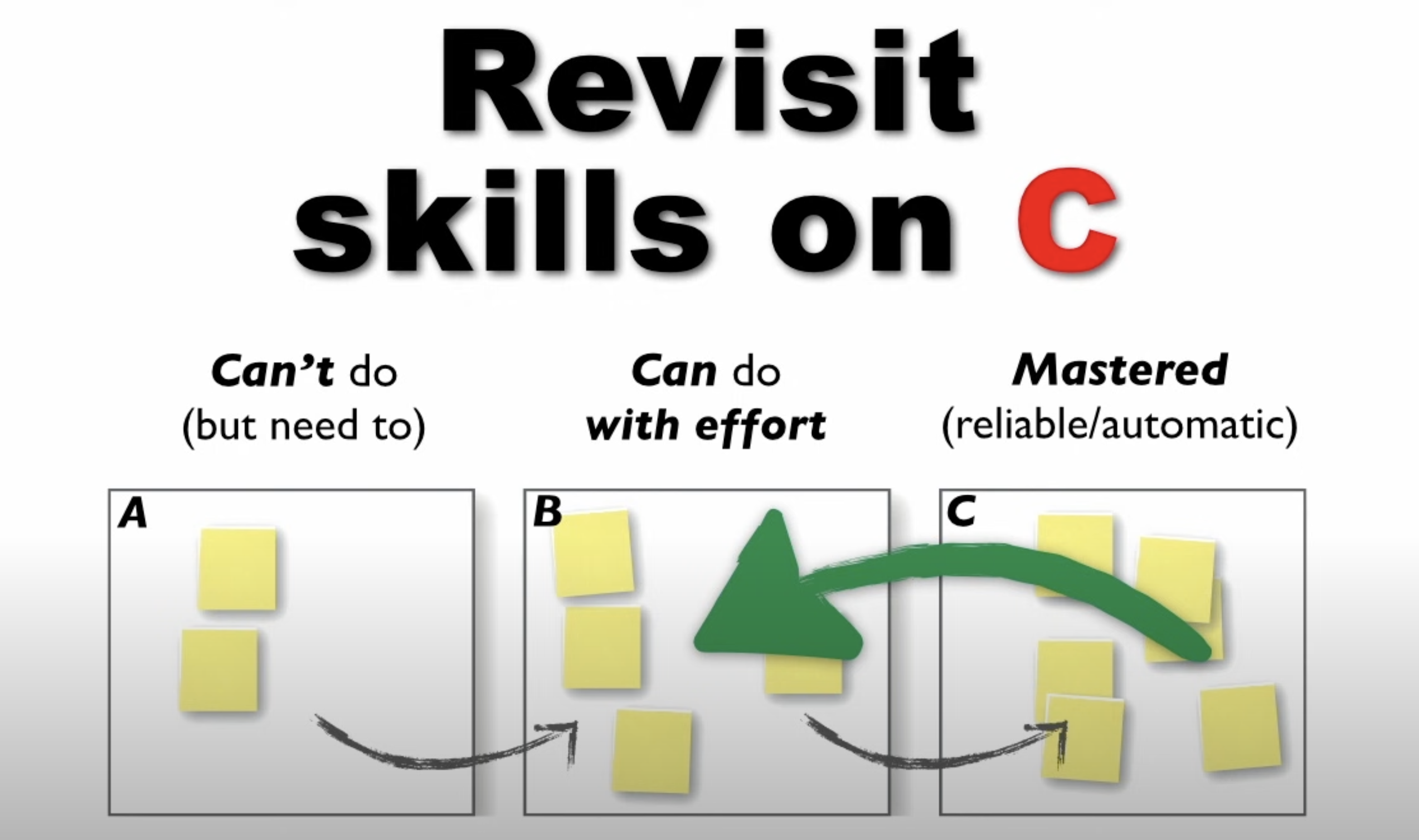 Revisiting skills on the automaticity column