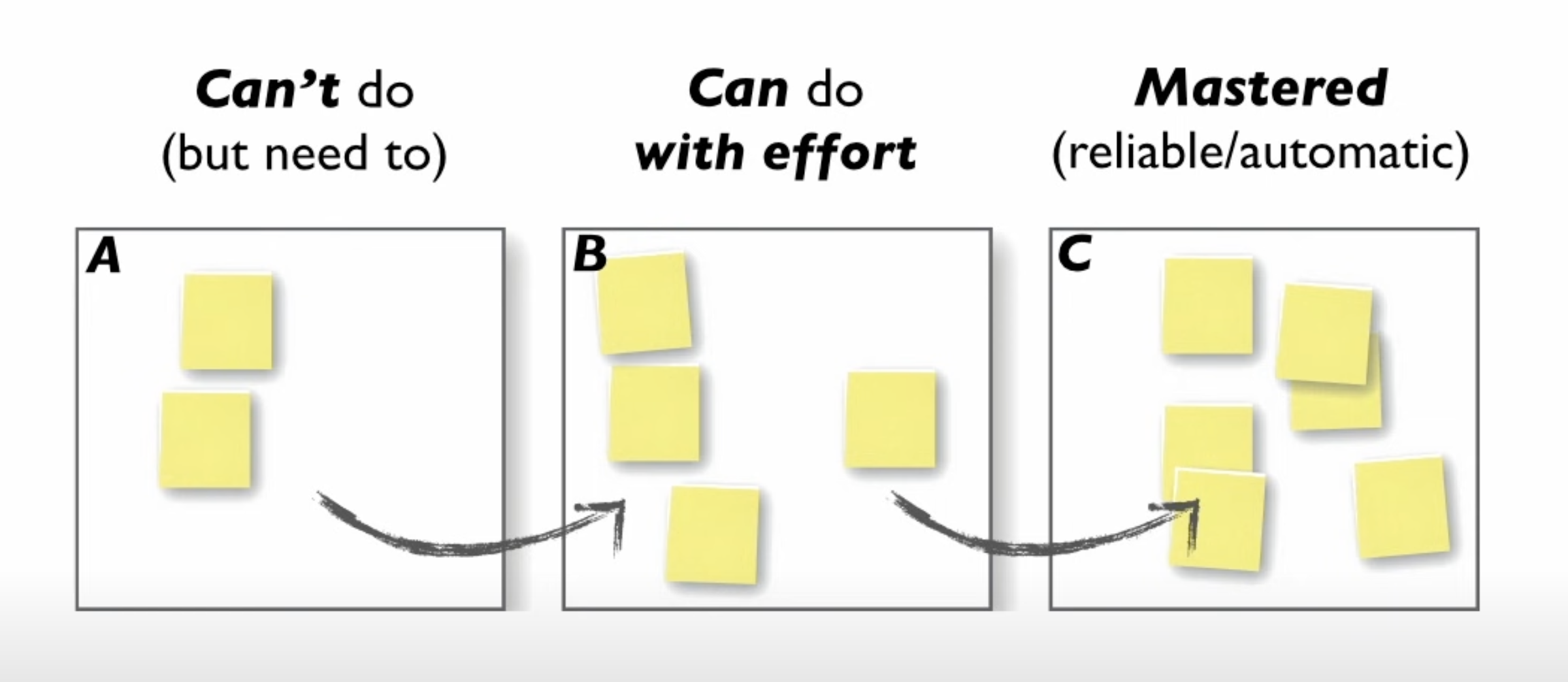 Kathy Sierra's three phases of skill development: Can't do, Can do with effort, Can do automatically